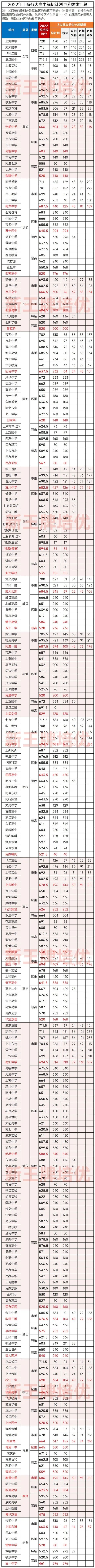 上海中考定位参考