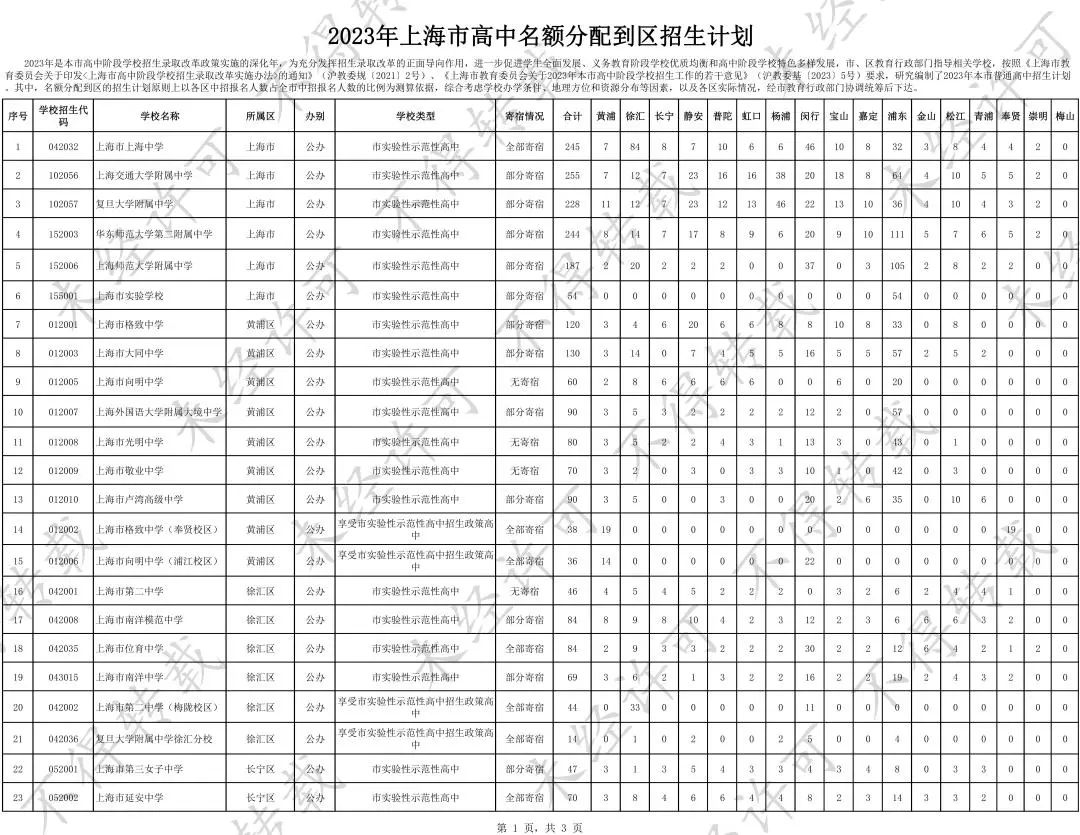 上海名额到区计划