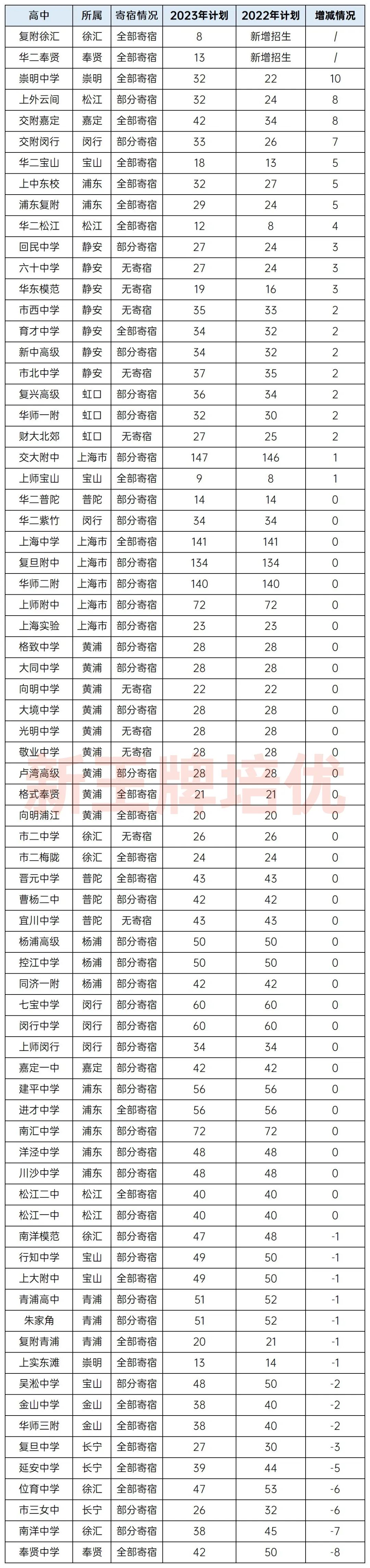 上海市重点计划增减情况