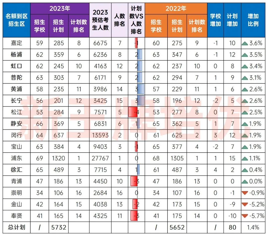 上海名额到区招生学校数量和招生计划情况
