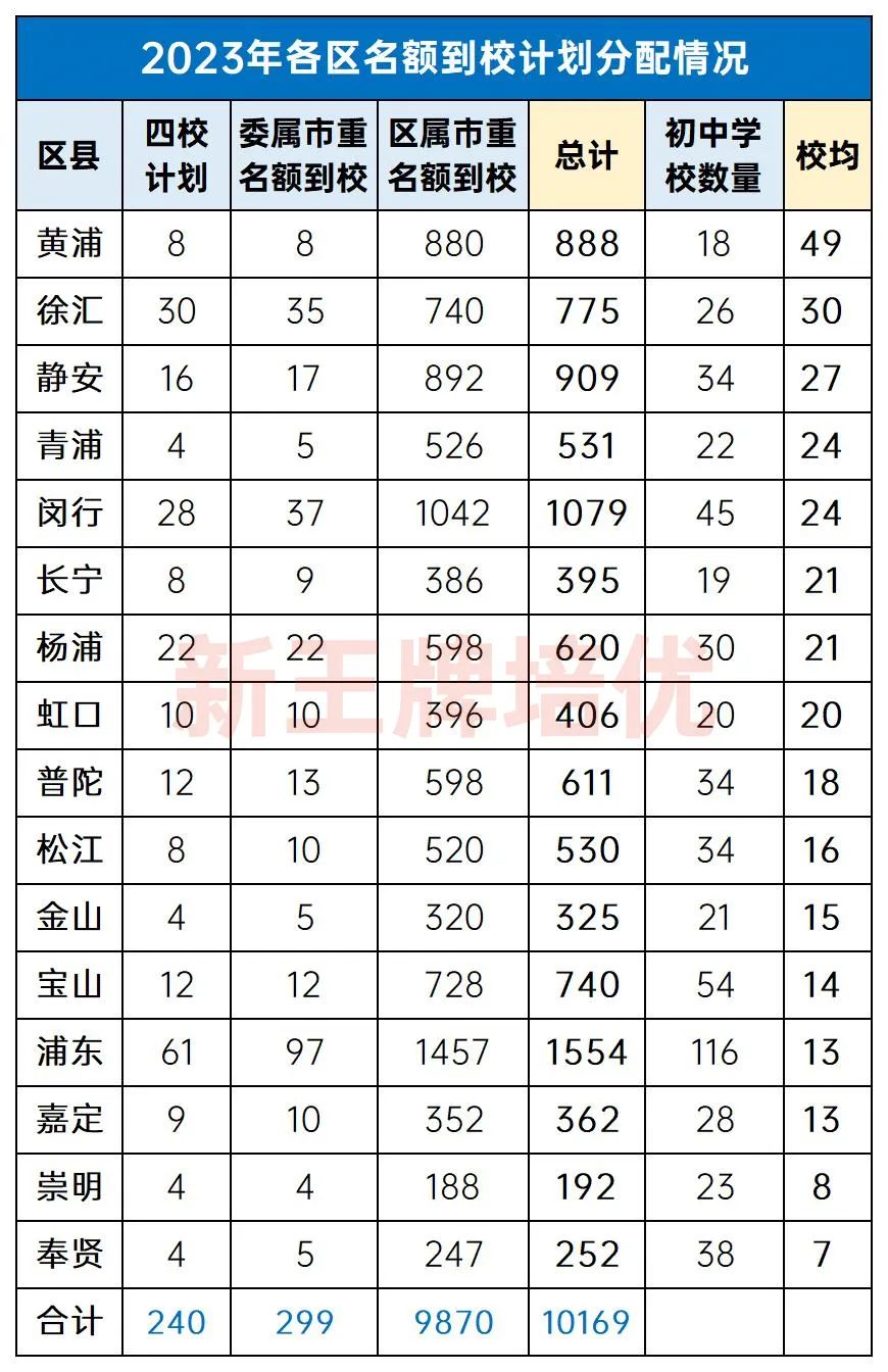 上海各区的名额到校计划分析