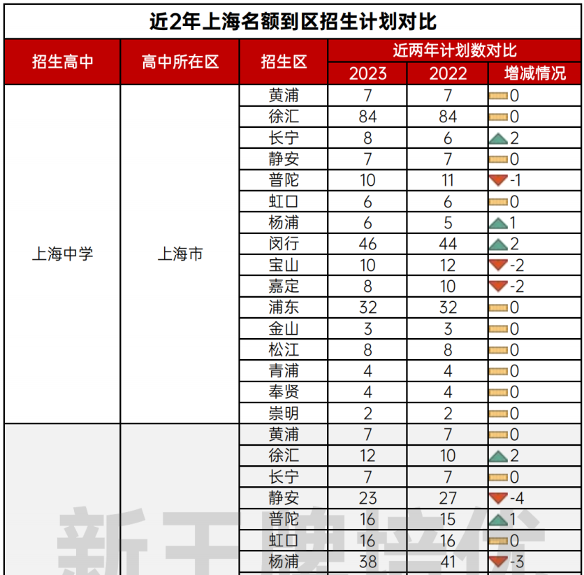 上海初中高中暑假补课机构