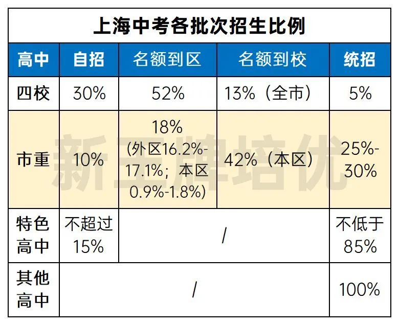 上海中招计划整体变化