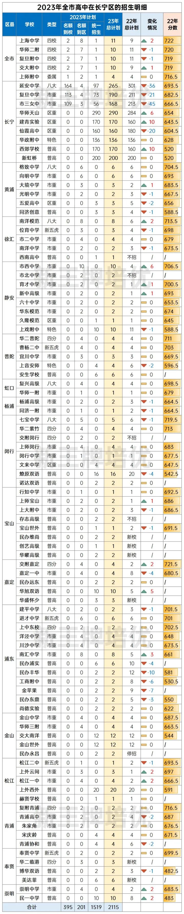 上海长宁区中招分析