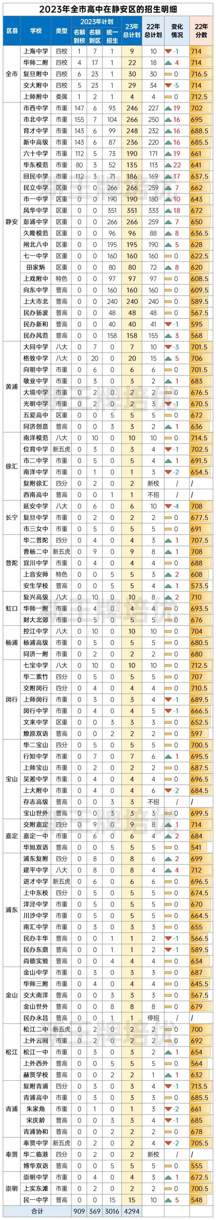 2023年全市高中在静安招生情况