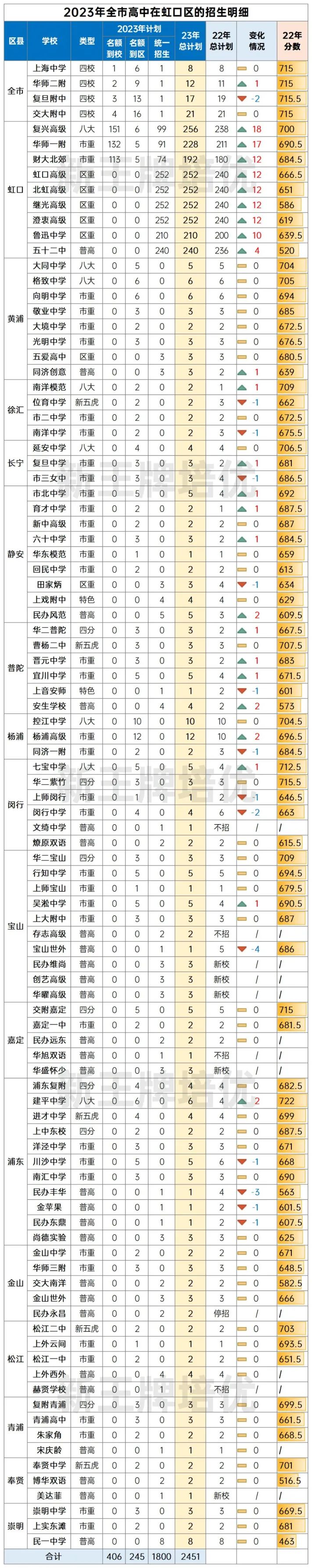 上海高中在虹口招生