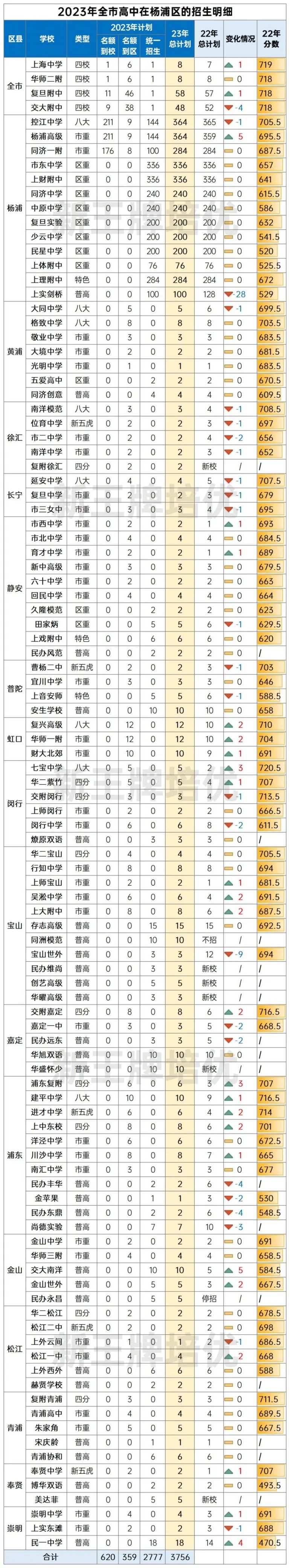 上海杨浦区2023年高中招生情况