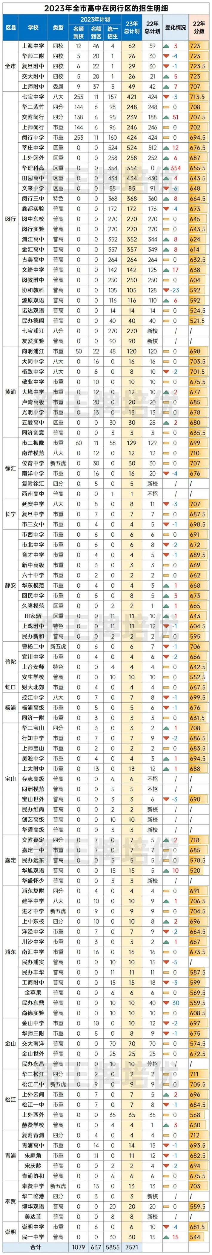 2023年全市高中在闵行区招生情况