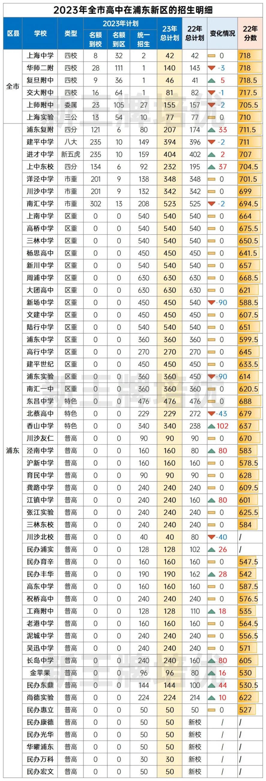 2023年全市高中在浦东新区招生情况