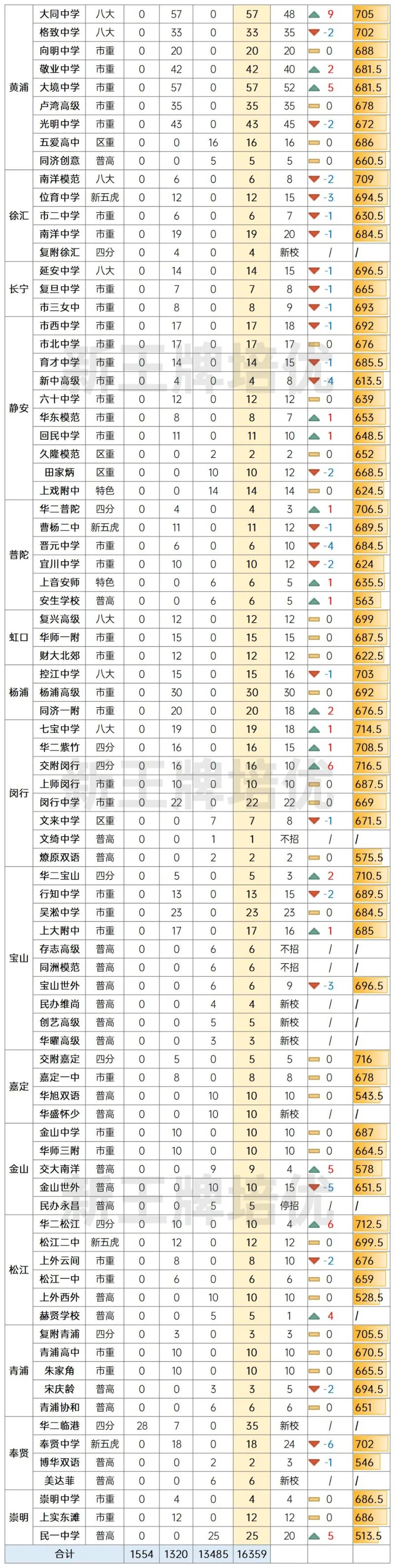 2023年全市高中在浦东新区招生情况