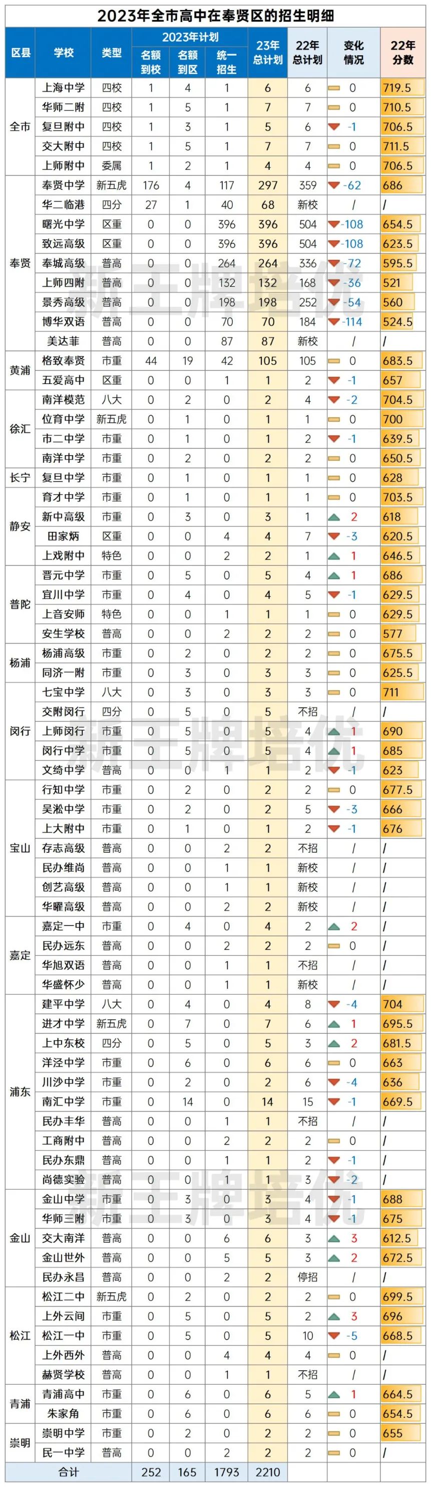 2023年全市高中在奉贤区招生情况