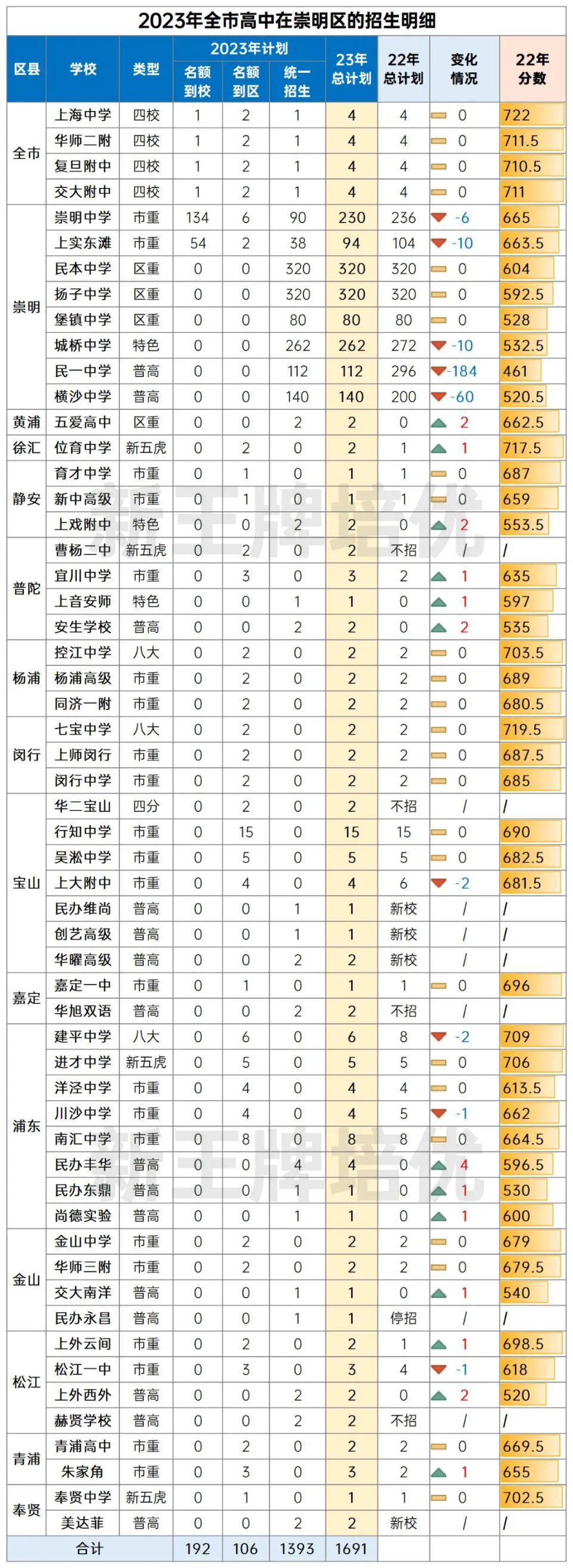 2023年全市高中在崇明区招生情况