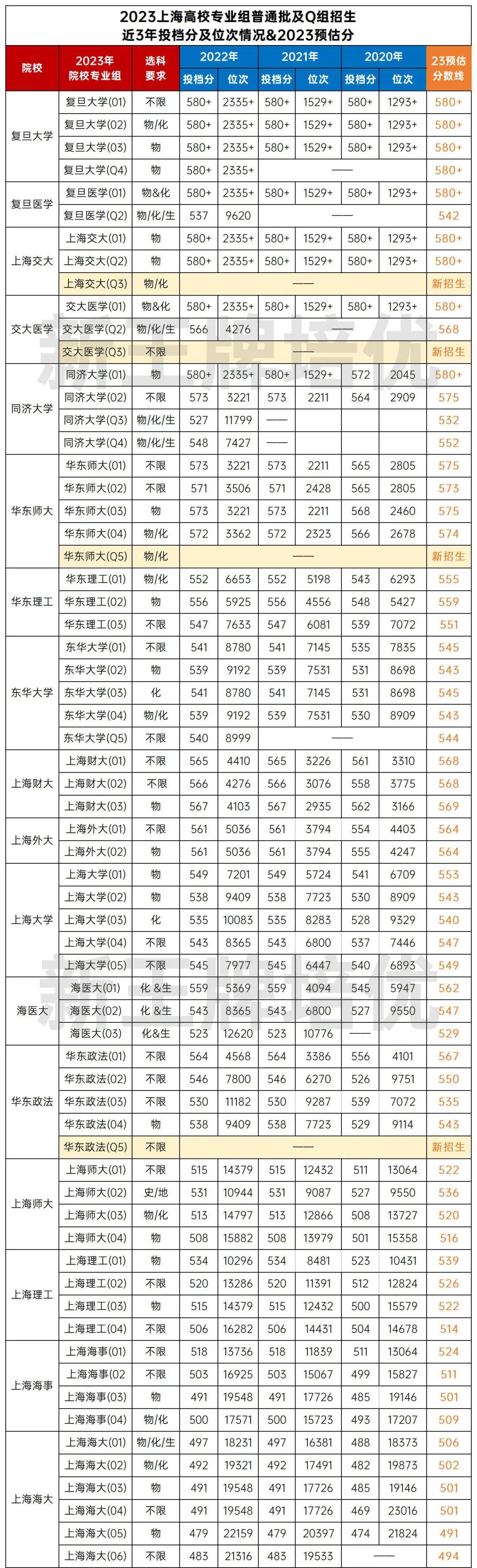 2023上海高校专业组普通批预估分