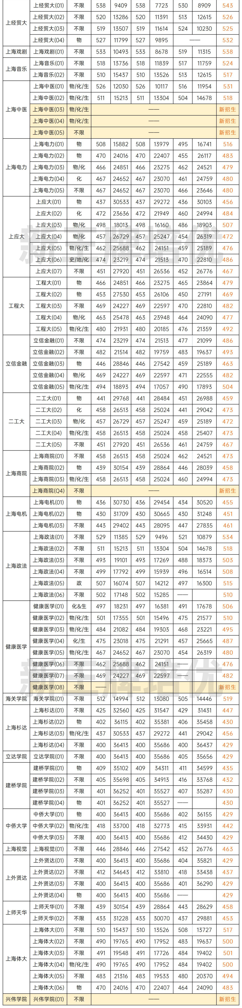 2023上海高校专业组普通批预估分