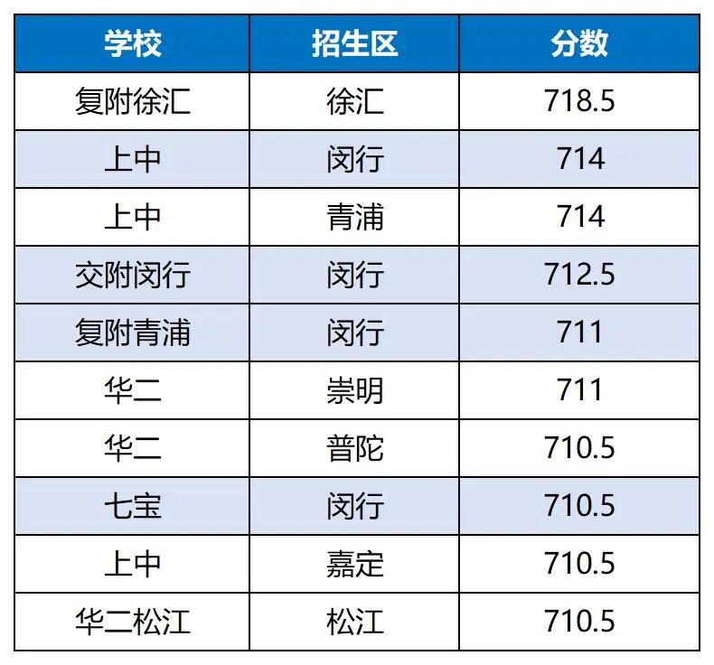 上海高中补习