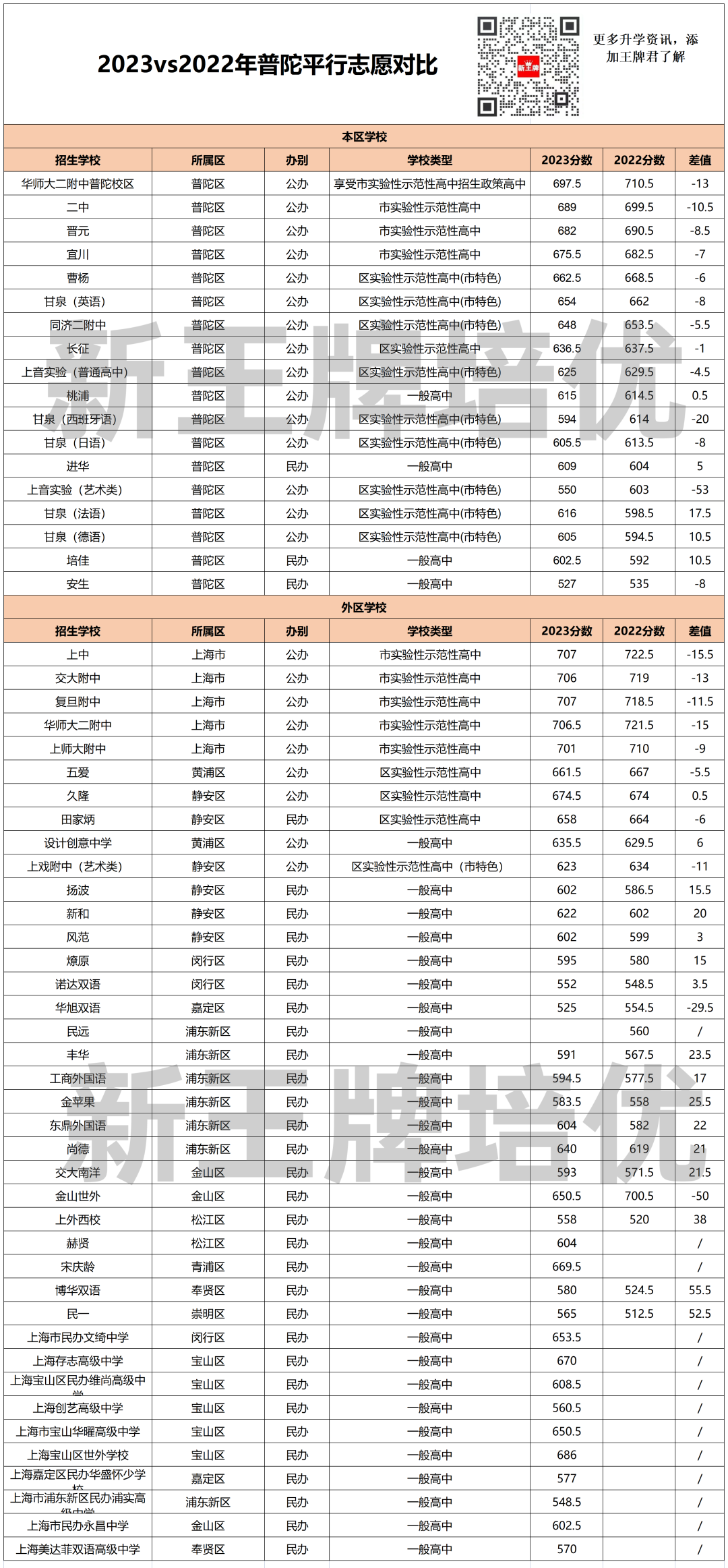 上海普陀高中补习班