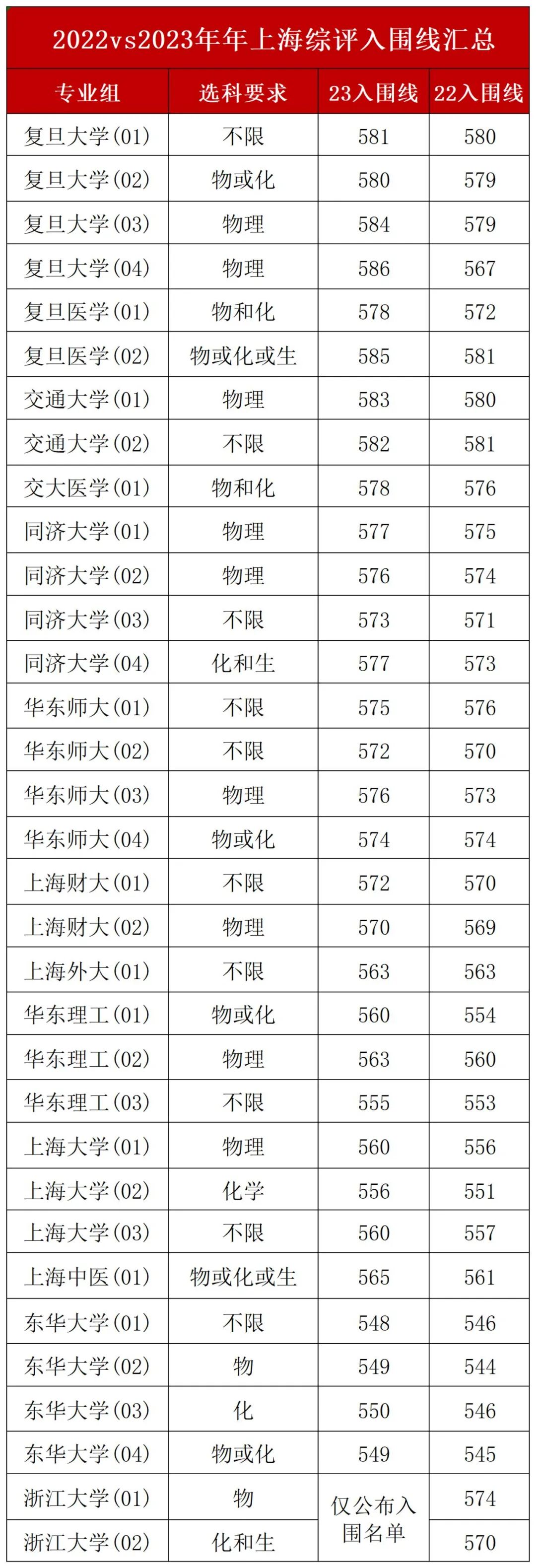 2023年上海综评入围分数线汇总