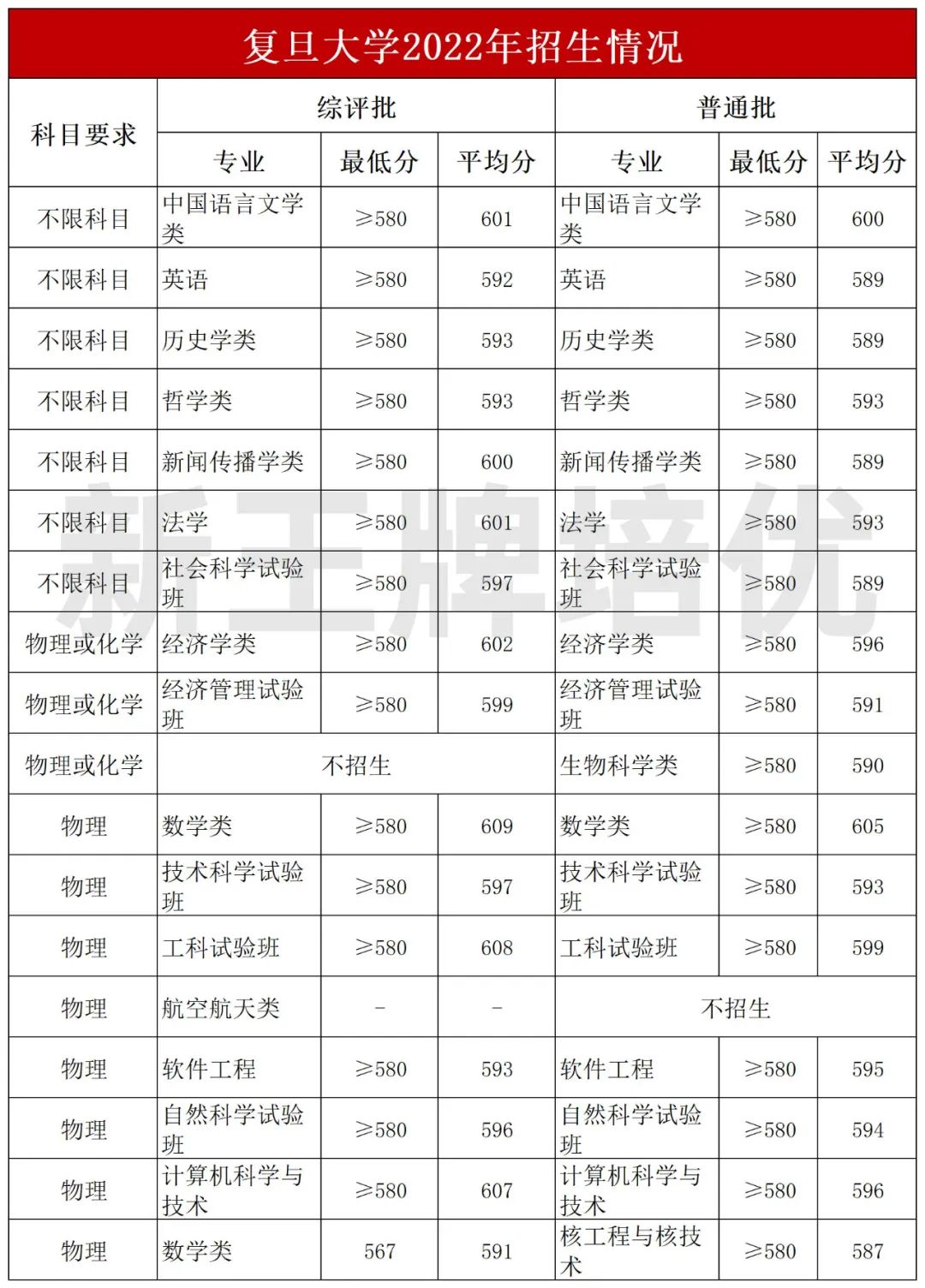 复旦大学招生情况