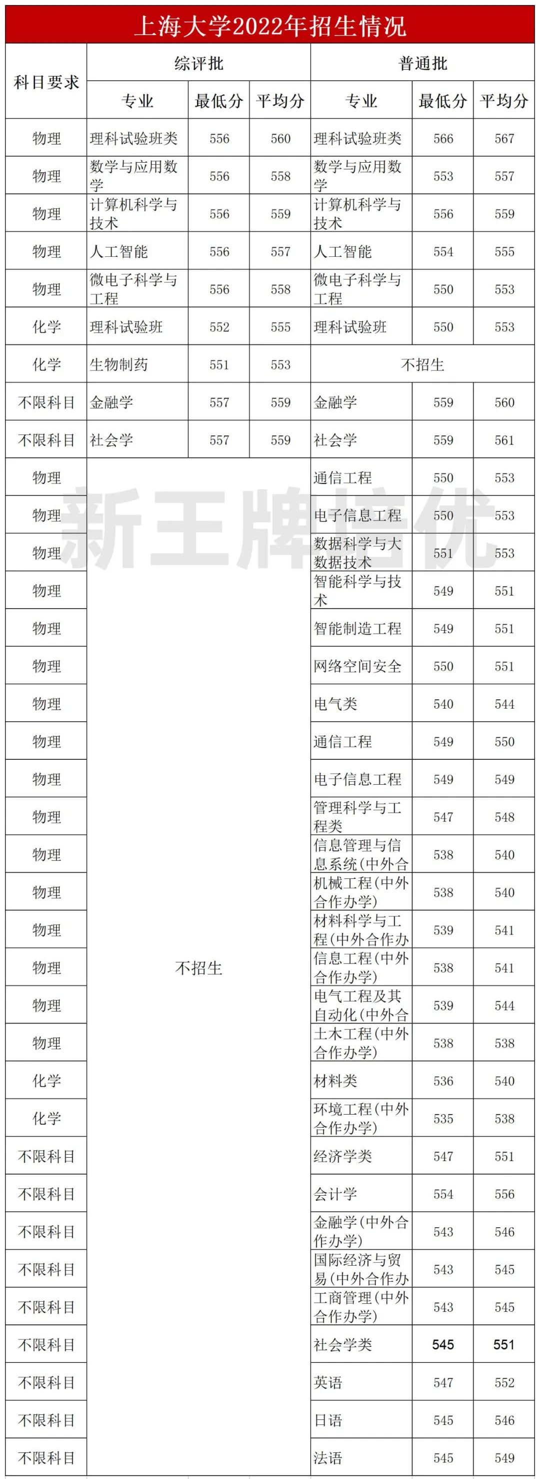 上海大学招生情况