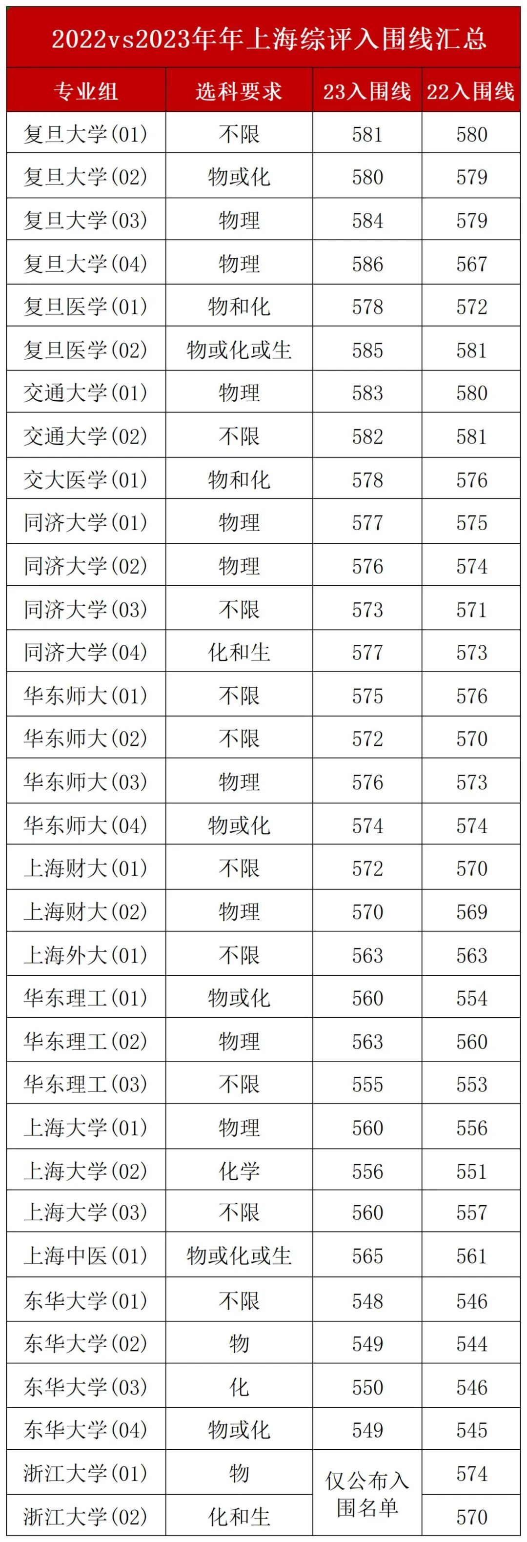 2023年上海综评入围线汇总