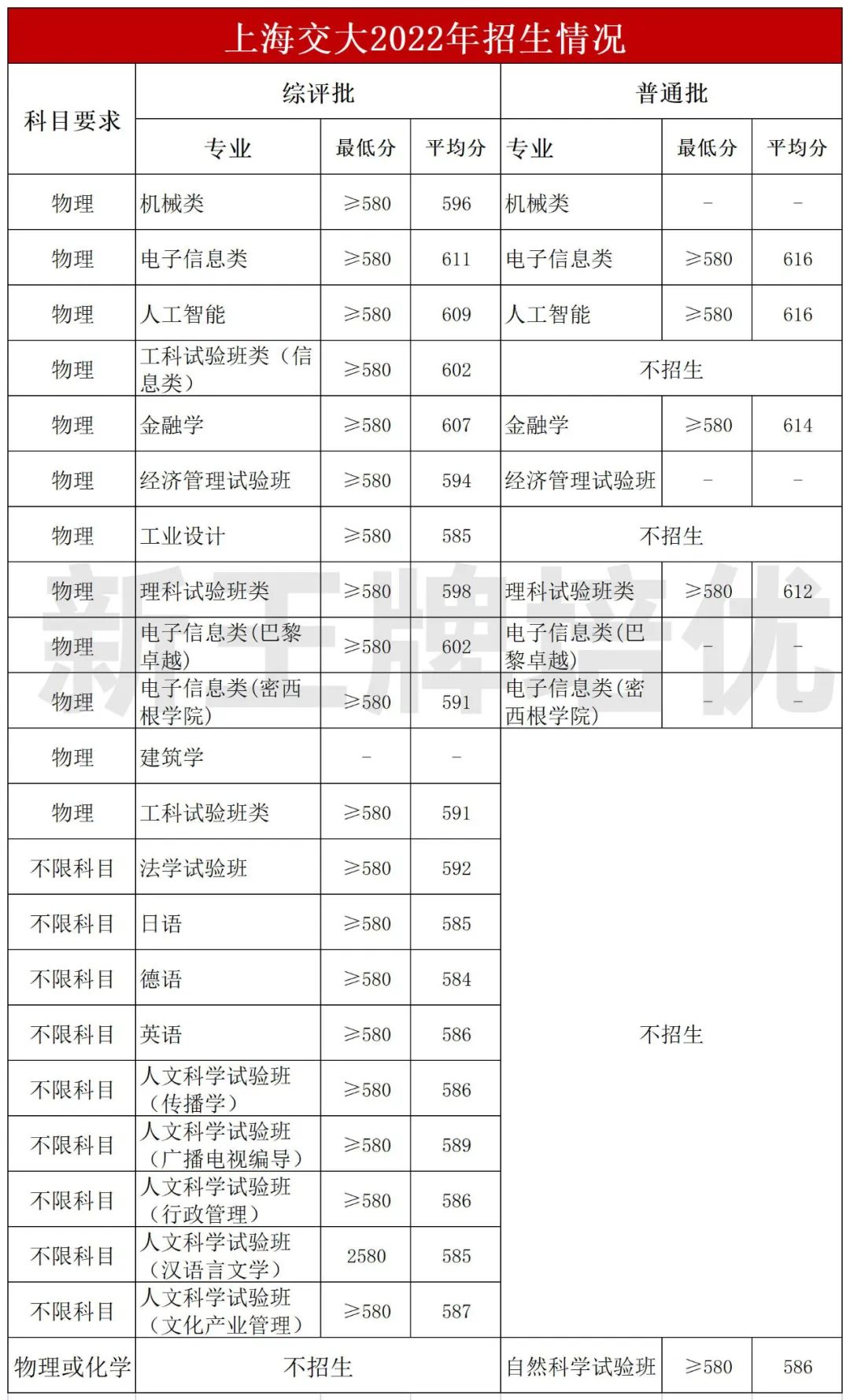 上海交大2022年招生情况