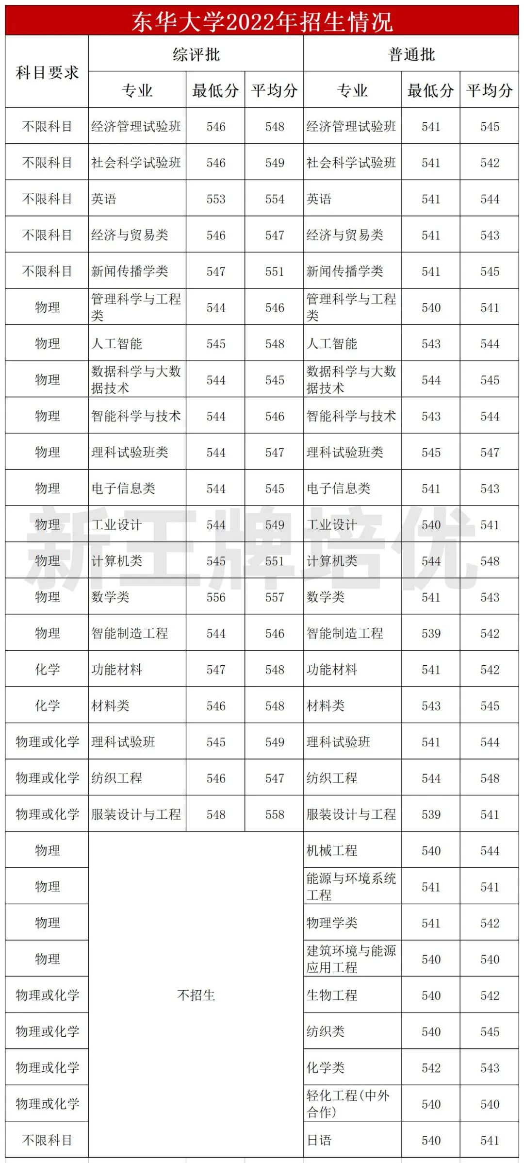 东华大学2022年招生情况