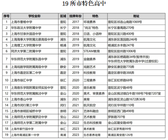 上海市19所市特色高中校情一本通