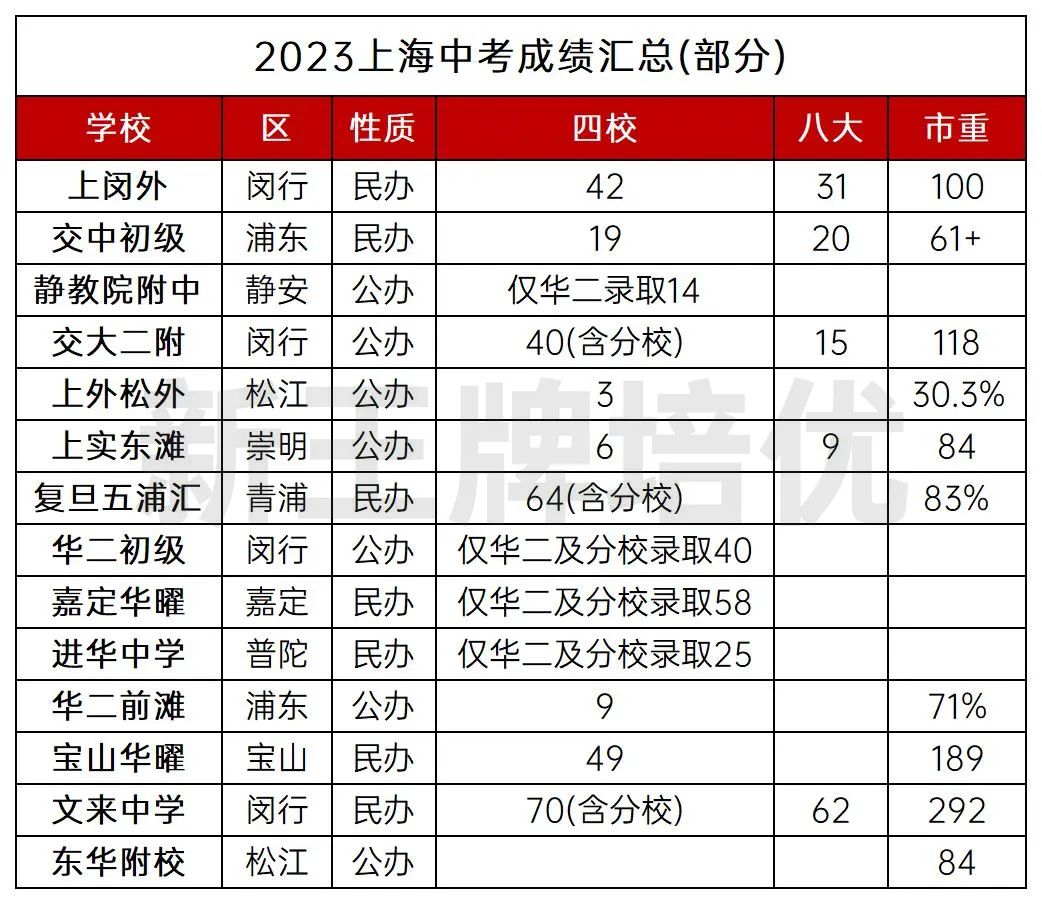 2023上海中考成绩汇总