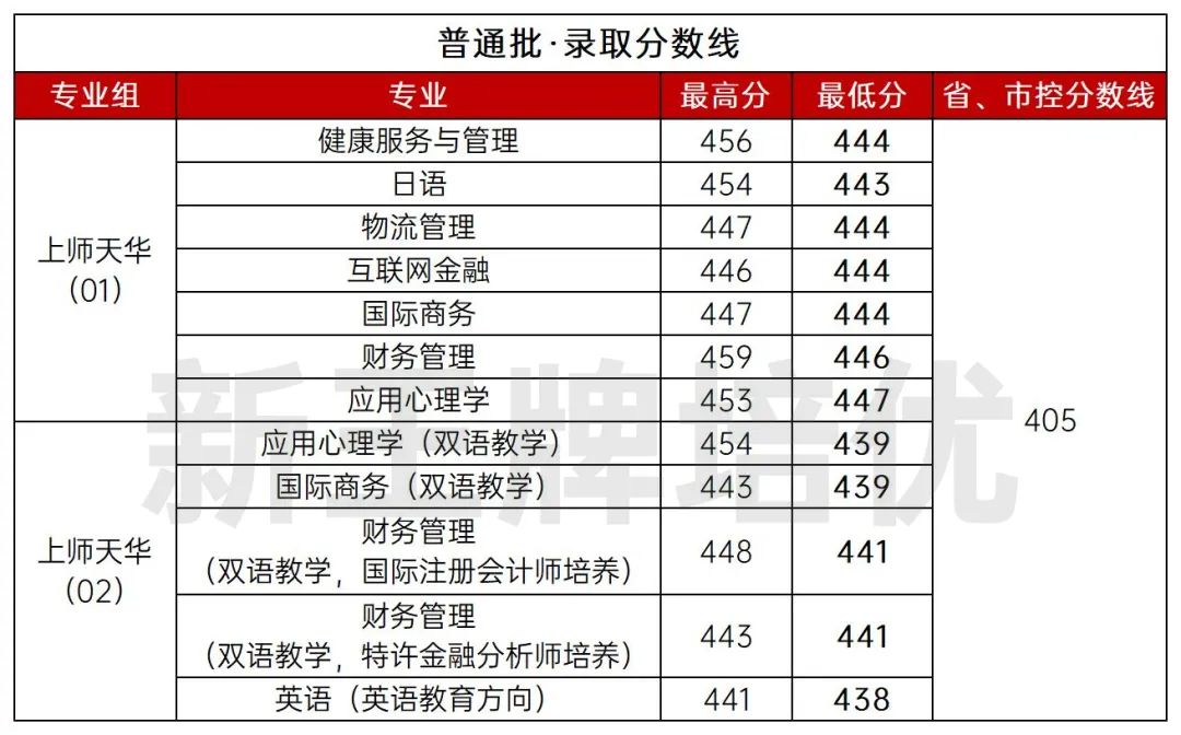 高中普通批 录取分数线