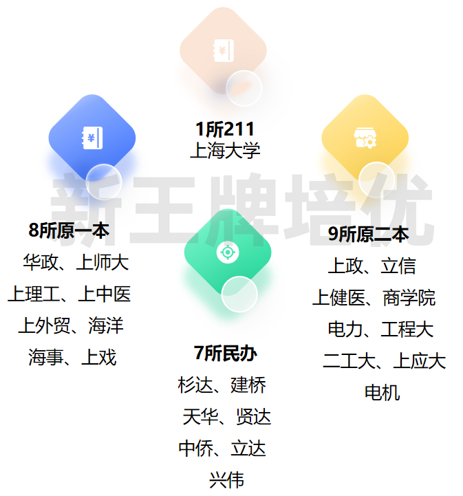 目标211以下，不愿出上海-春考