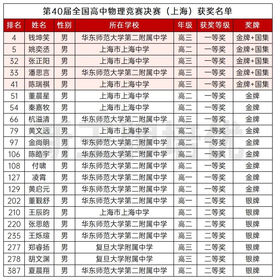 上海地区具体获奖学生名单及奖项统计