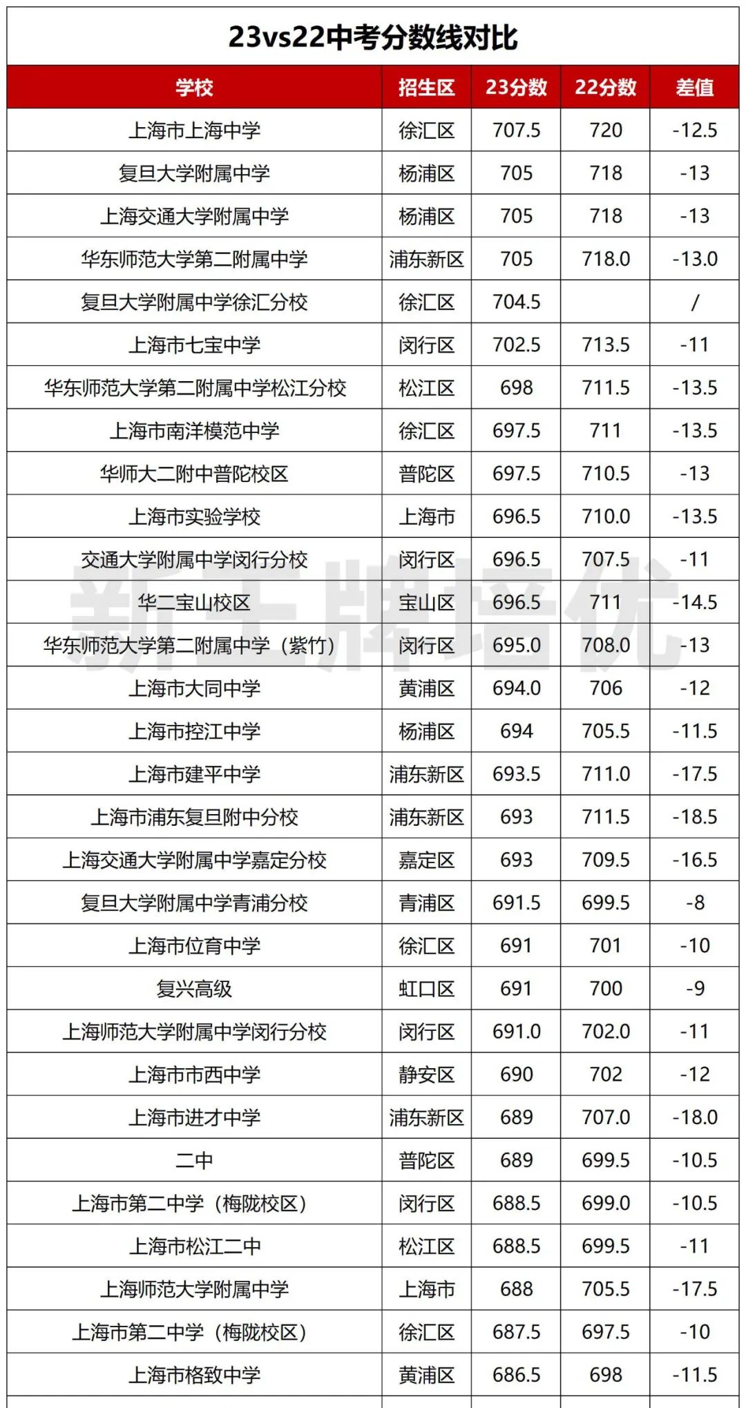 上海中考分数线对比