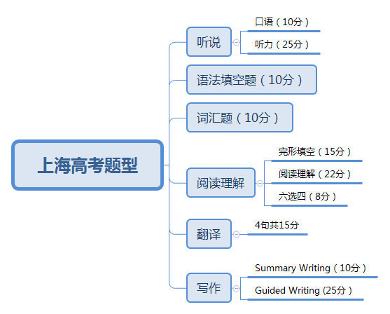 高考英语考试题型和分值占比