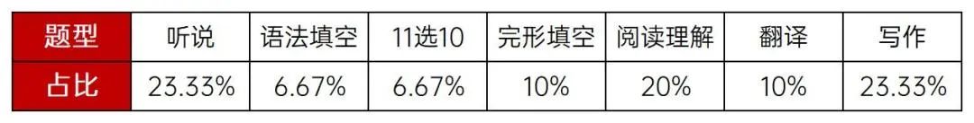 各题型分值的具体占比