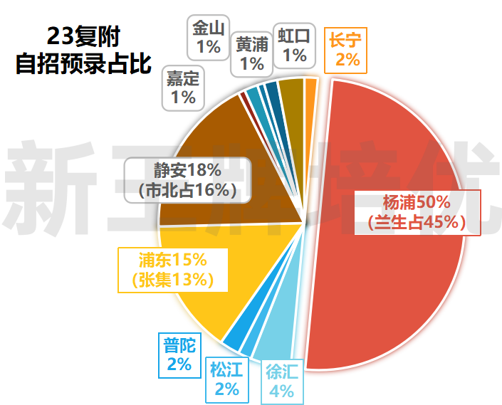 上海市重点高中自招