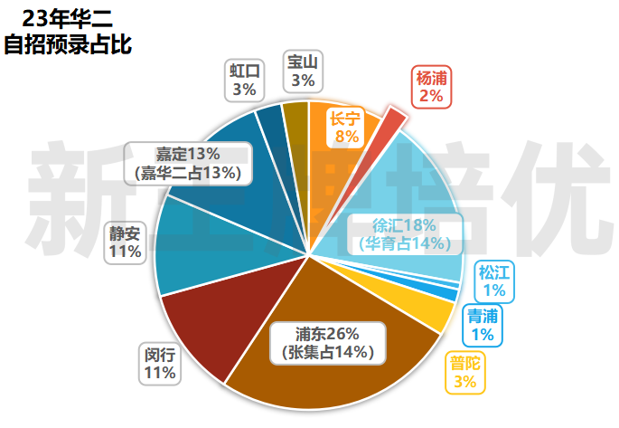 四校自招近况