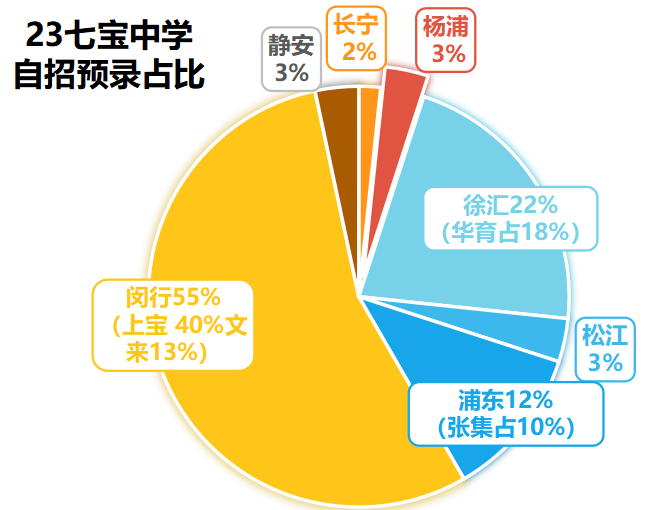 八校自招情况