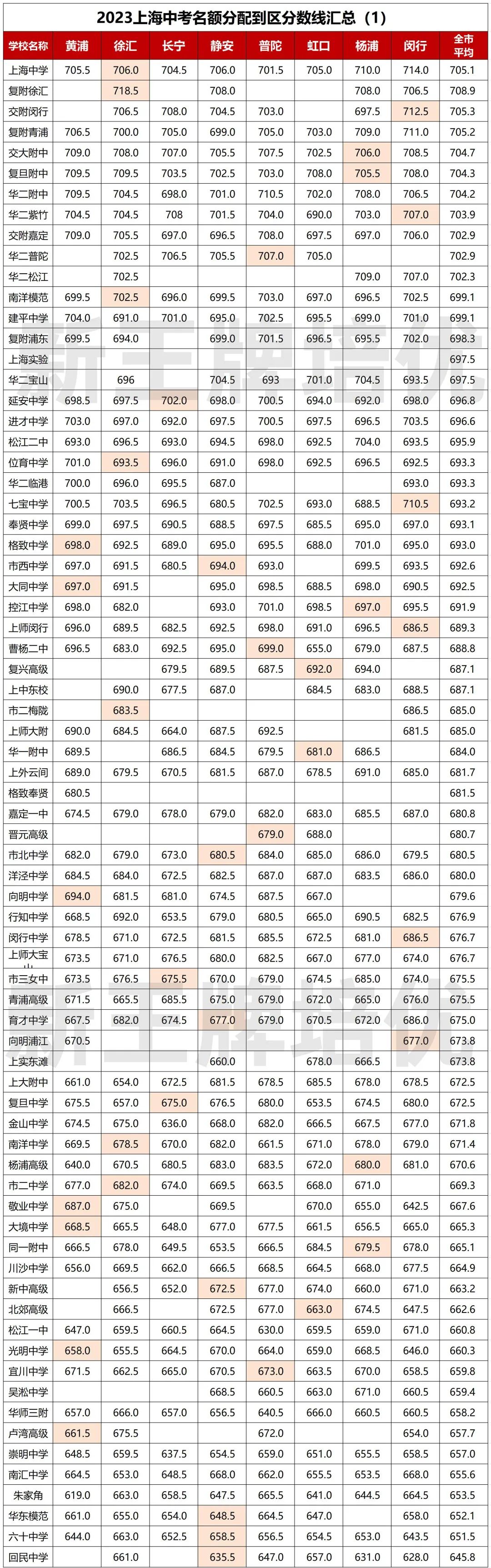 2023年上海中考名额到区分数线