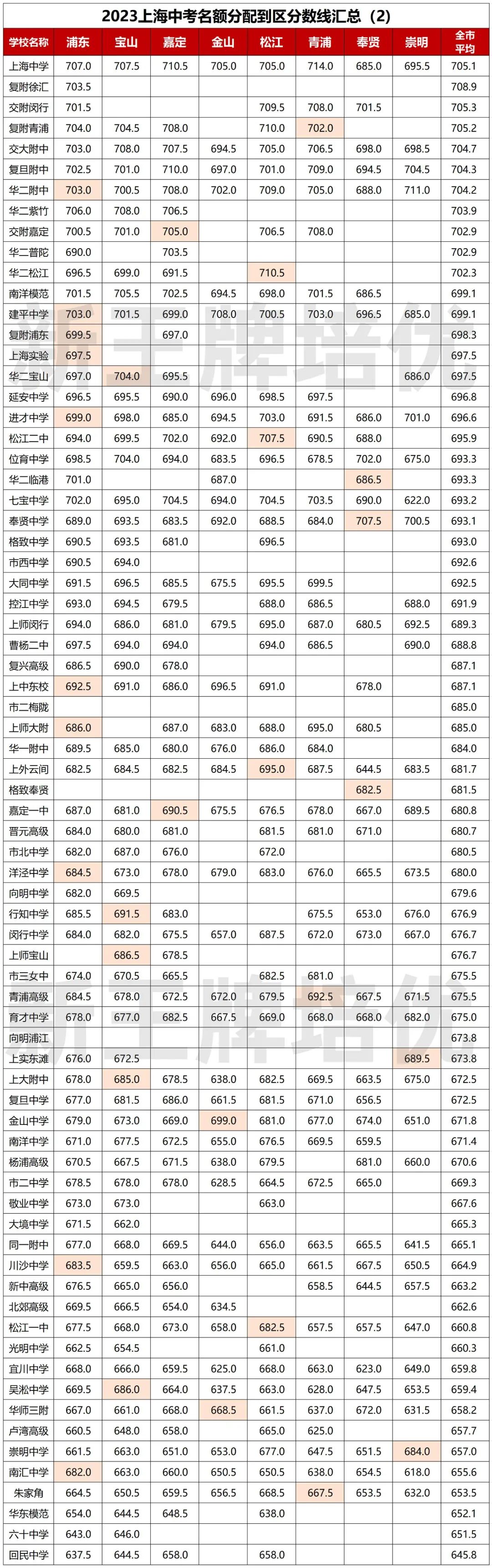 2023年上海中考名额到区分数线