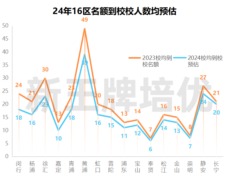 上海中考补课