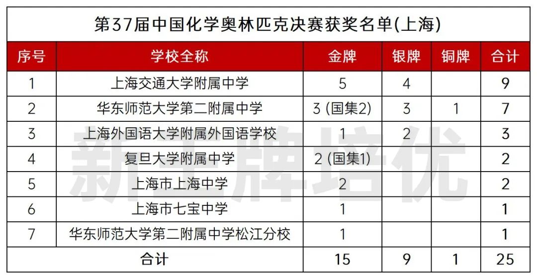 各校获奖情况