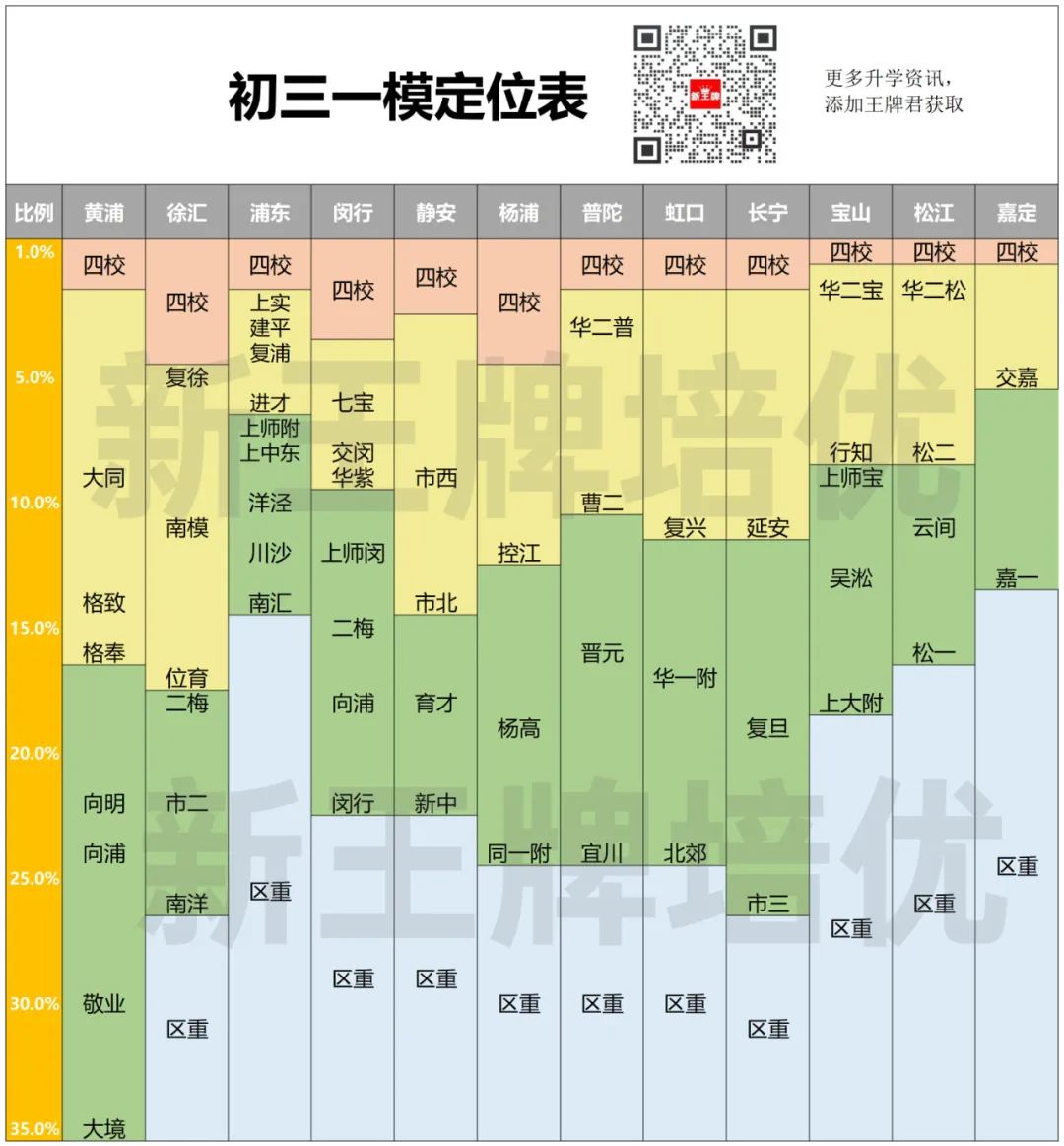 上海初三一模定位表