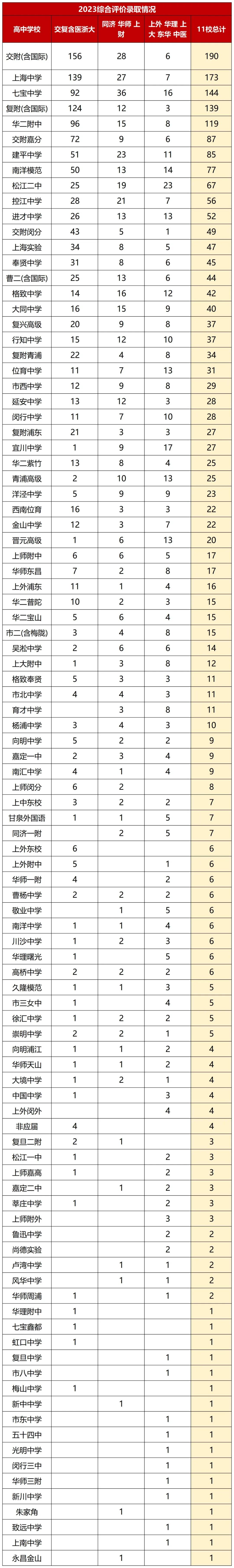 上海 23年综评录取情况