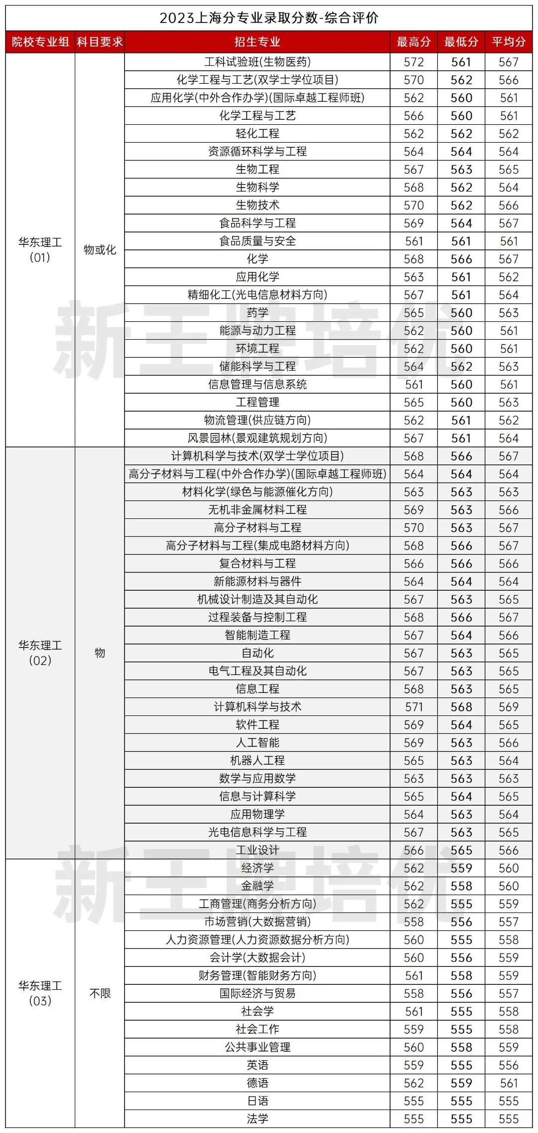 2023年上海分专业录取分数线公布