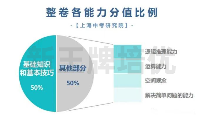 上海中考数学考试分析及24届学习建议