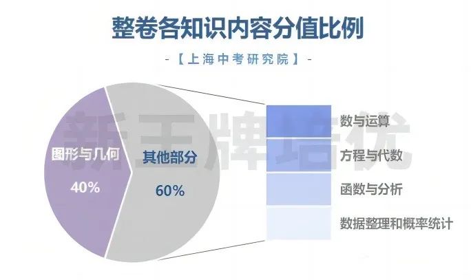 上海中考数学考试分析及24届学习建议