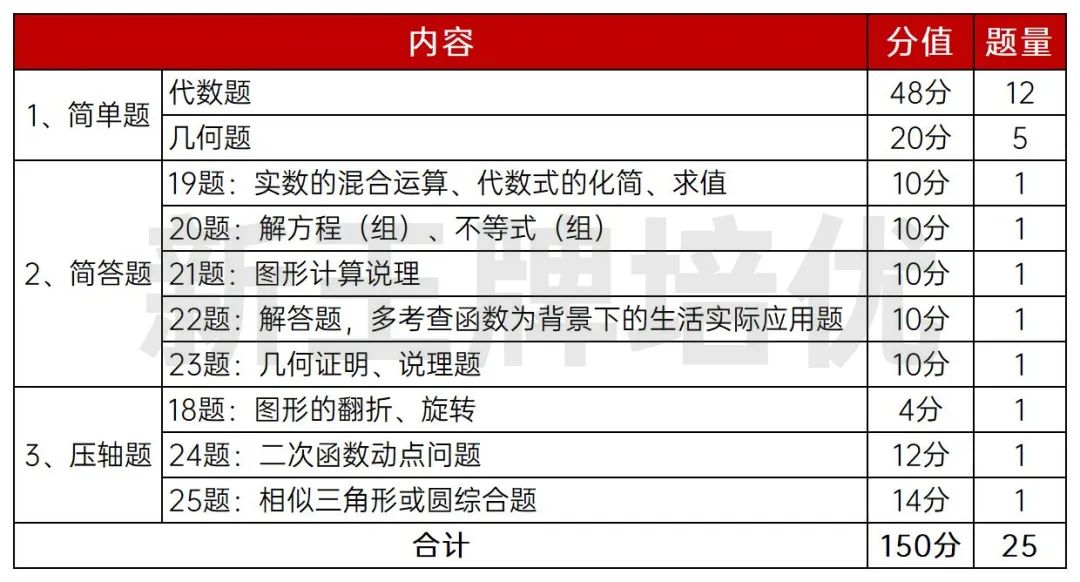 上海中考数学考试分析及24届学习建议