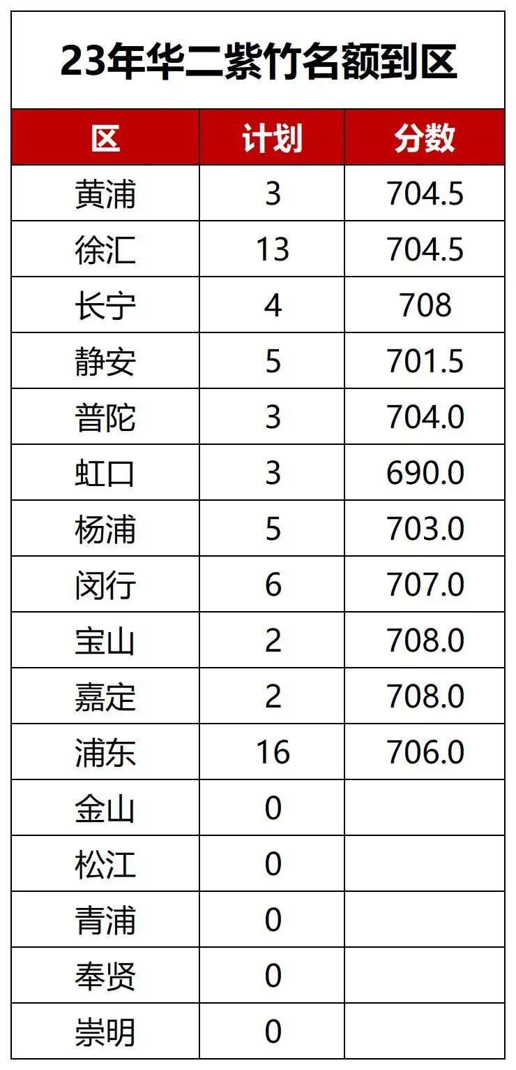 2023年华二紫竹名额到区