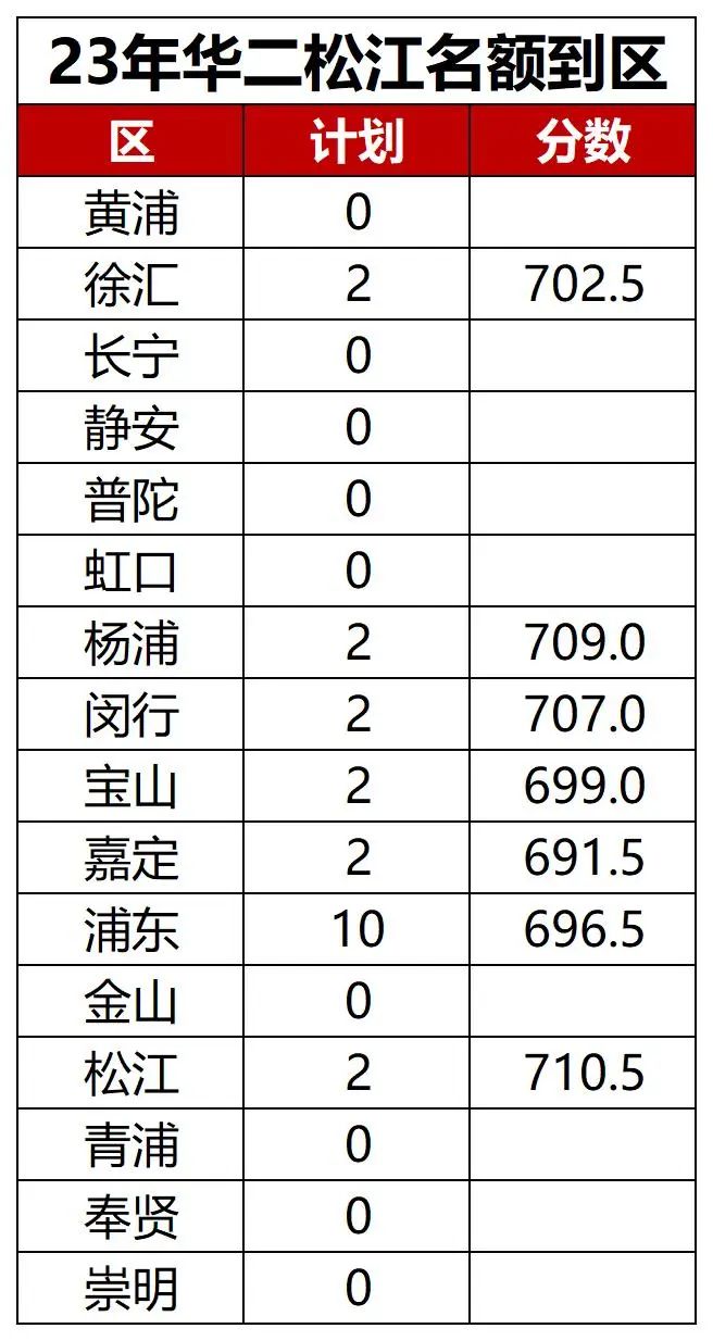 2023年华二松江名额到区