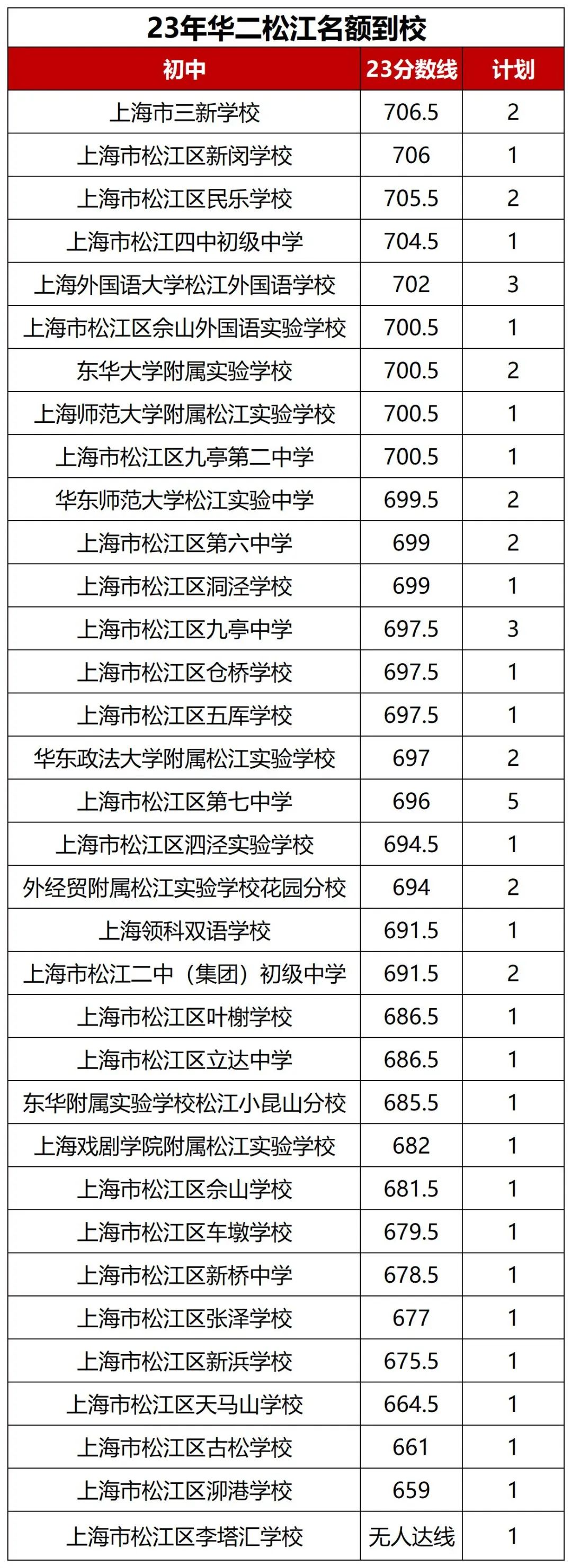 上海华二松江名额到校